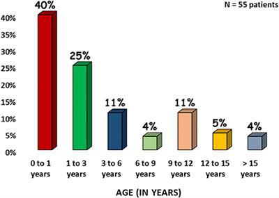 Clinical and Molecular Findings in Mendelian Susceptibility to Mycobacterial Diseases: Experience From India